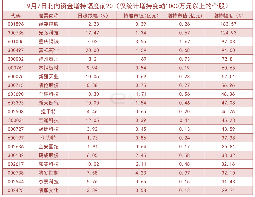 北向资金单日净流入60.69亿！加仓这些板块