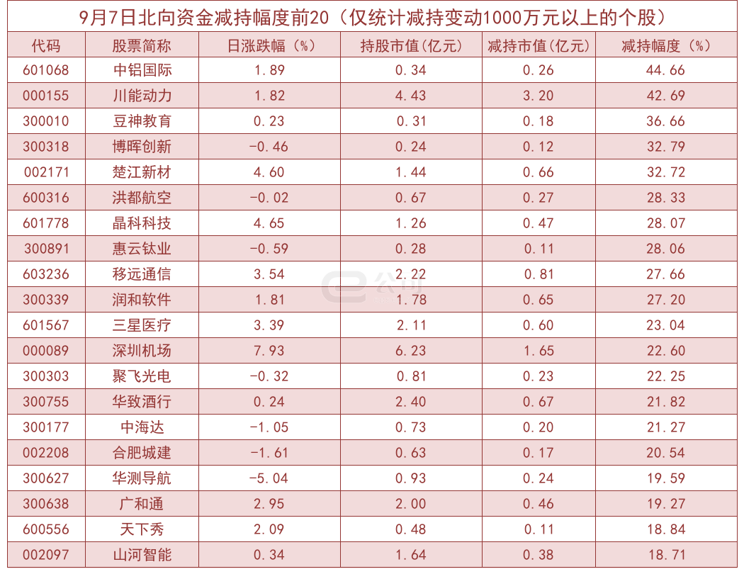 北向资金单日净流入60.69亿！加仓这些板块