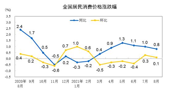 “二師兄”繼續(xù)坐滑梯，8月CPI漲幅回落