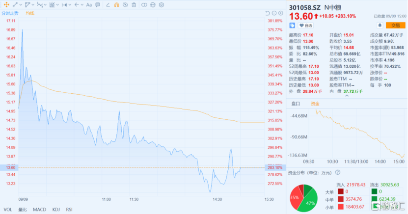 又一家子公司上市！中粮工科股价翻3倍，到底值不值？