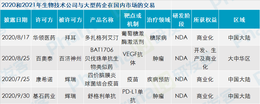 大药厂物色了哪些在研项目 | 投资观察