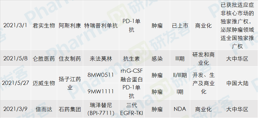 大药厂物色了哪些在研项目 | 投资观察