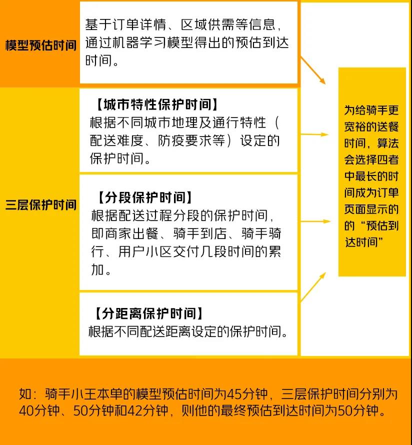 外卖几点到？美团首次公开配送时间算法：“时间点”改为“时间段”