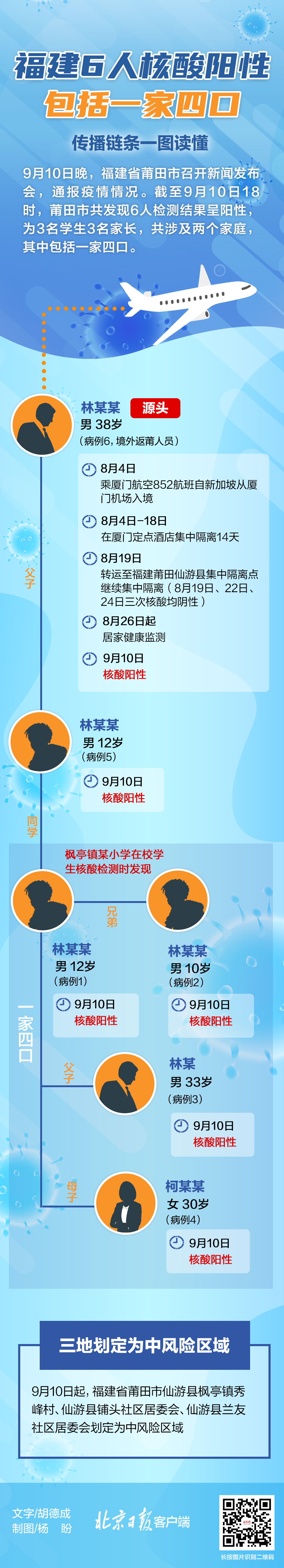 福建6人核酸阳性，包括一家四口，传播链条一图读懂