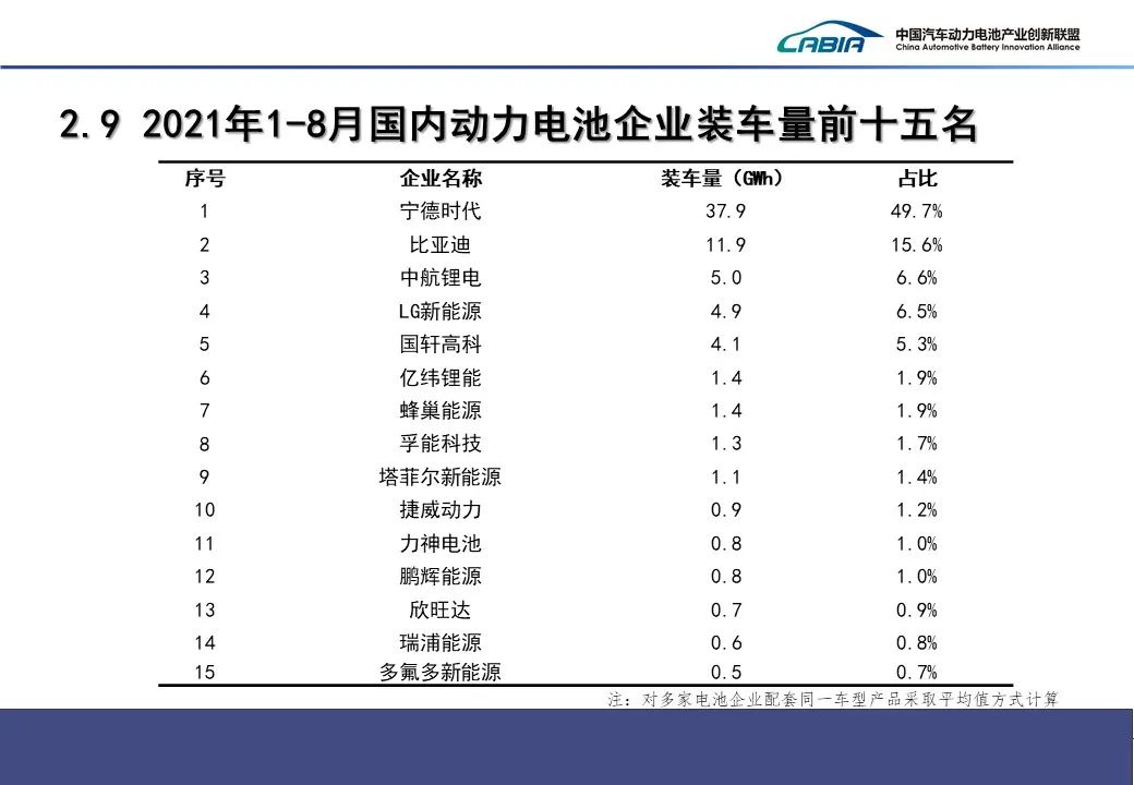 8月动力电池：磷酸铁锂装机量反超三元锂，蜂巢能源进TOP5