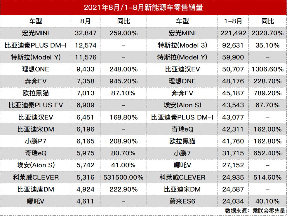 8月新能源车型榜：比亚迪卖疯了，Model 3消失了