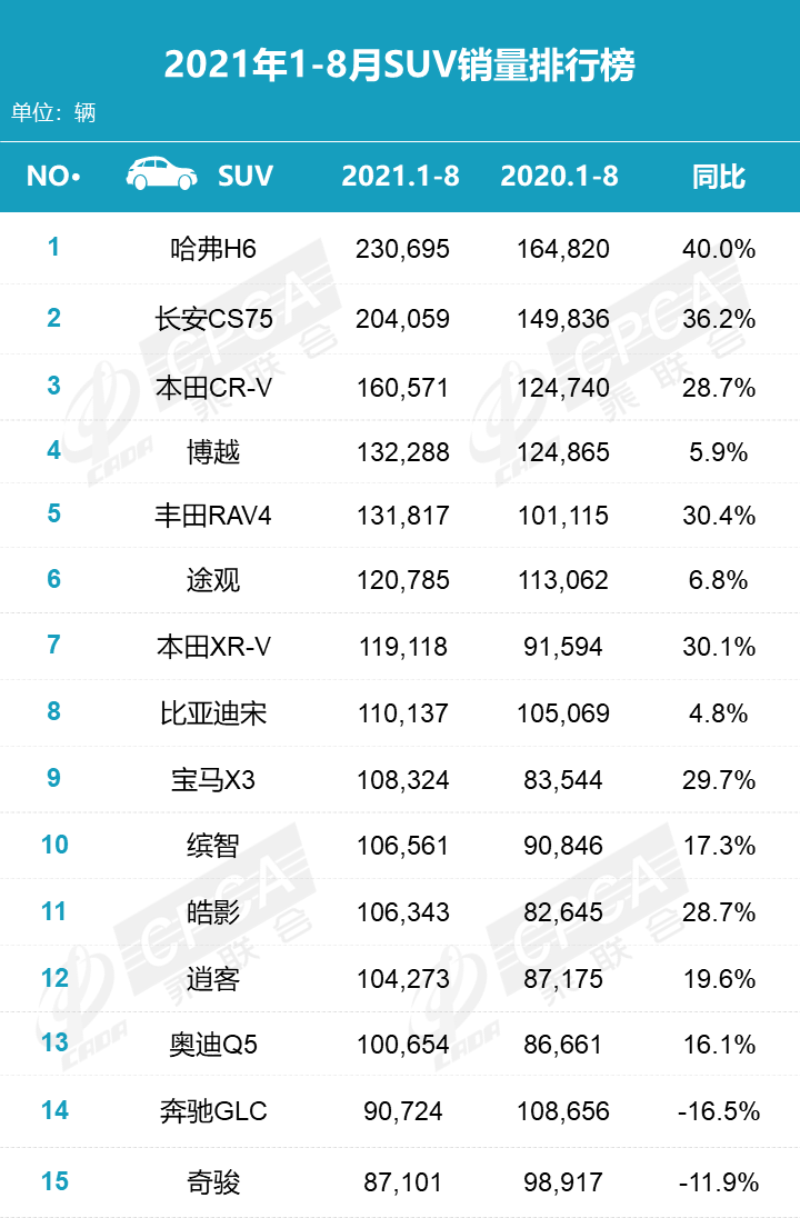 2021年8月汽车销量排名：北京奔驰后劲不足，长安汽车夺自主品牌销冠，哈弗H6销量创历史新低