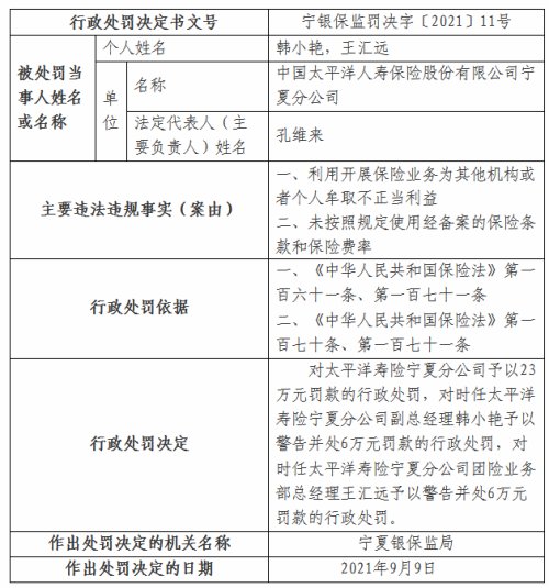 太平洋寿险宁夏分公司被罚23万，时任副总经理韩小艳被予以警告并罚款6万