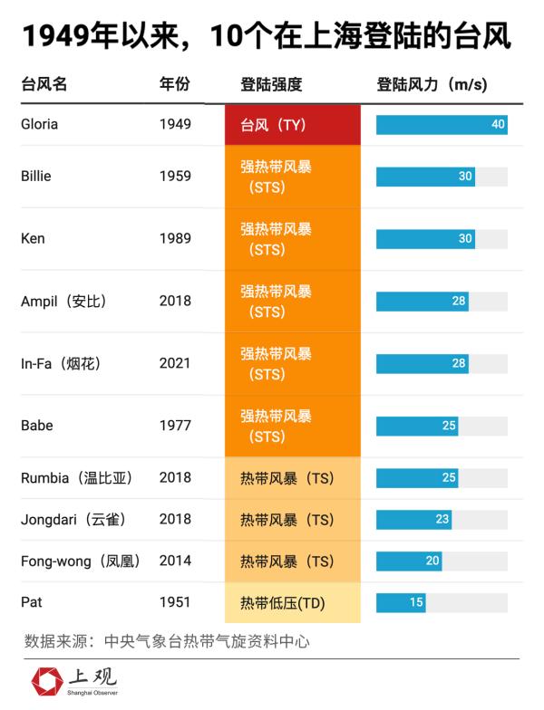 台风灿都登陆上海可能性基本排除