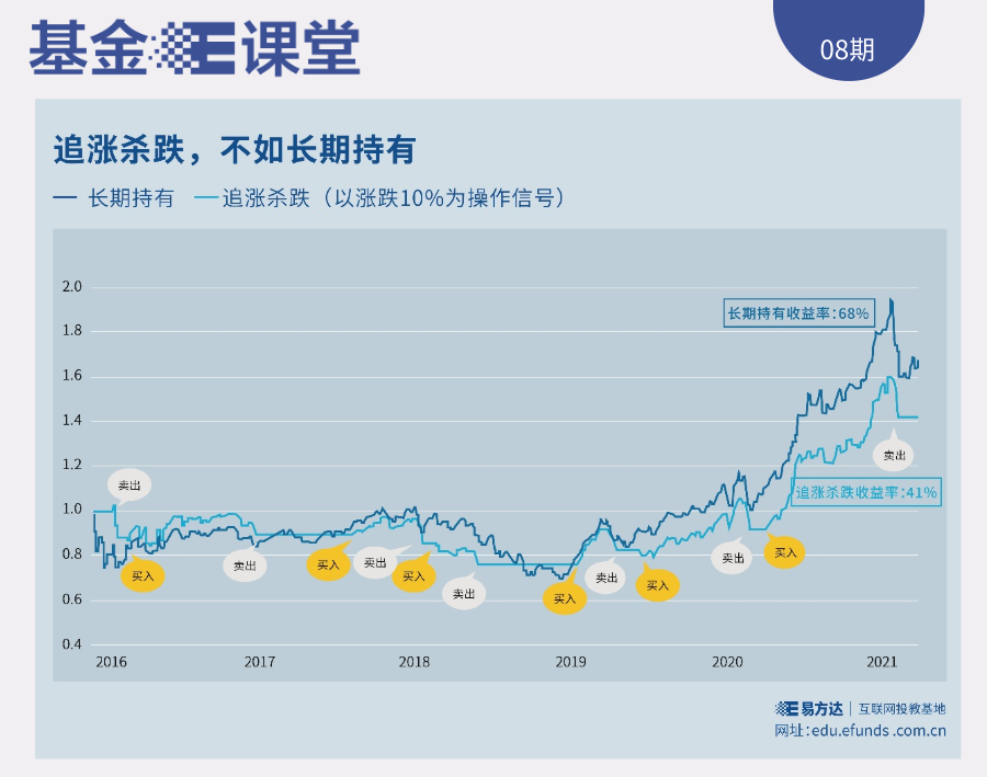 買基金，如何抵御“追漲殺跌”的誘惑
