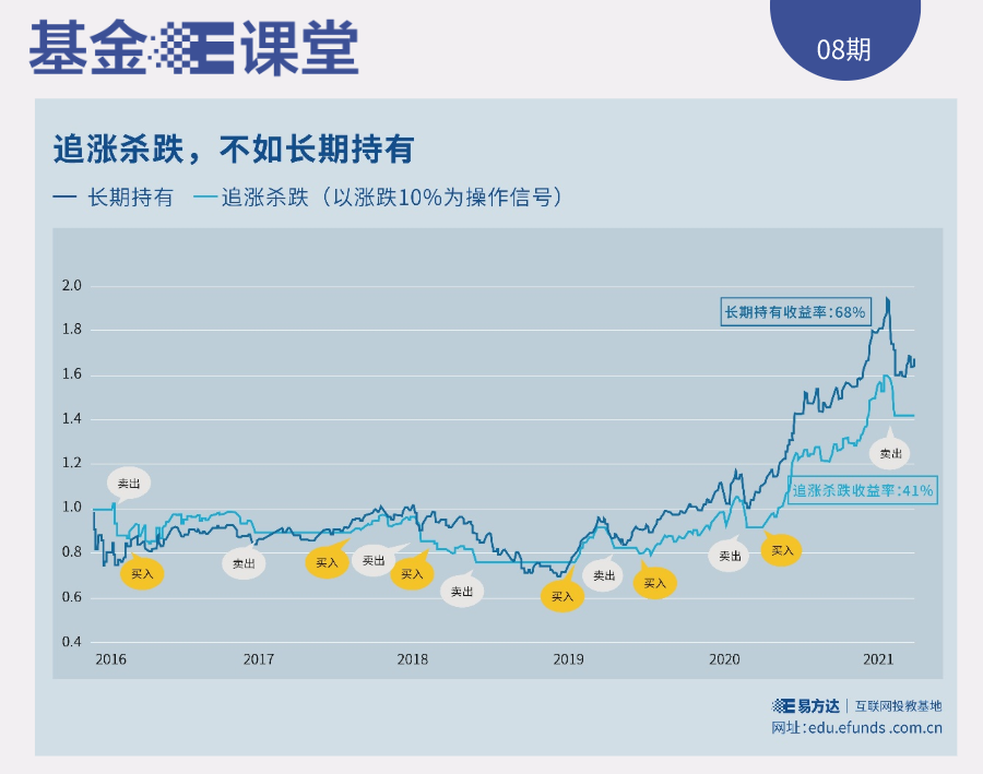 买基金，如何抵御“追涨杀跌”的诱惑