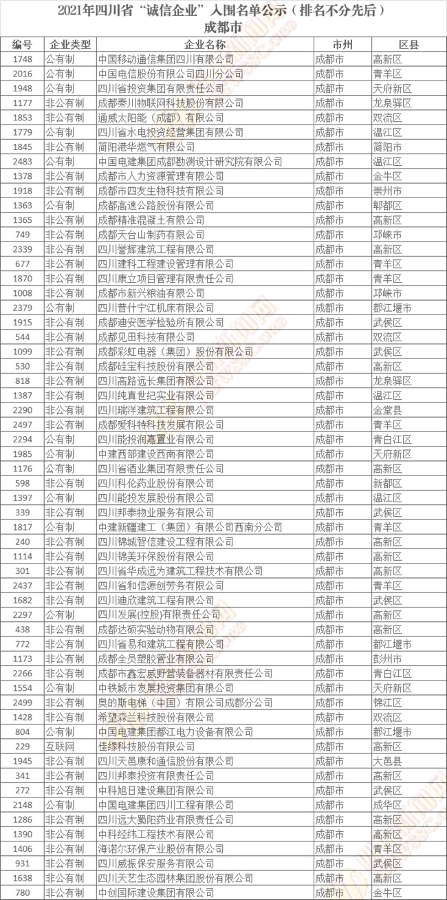 四川省“诚信企业”入围名单公示