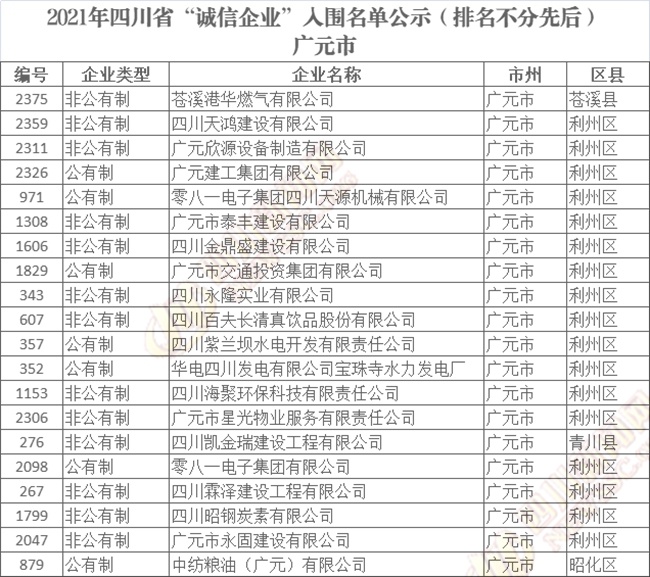 四川省“诚信企业”入围名单公示