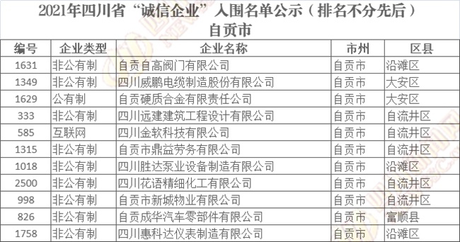 四川省“诚信企业”入围名单公示