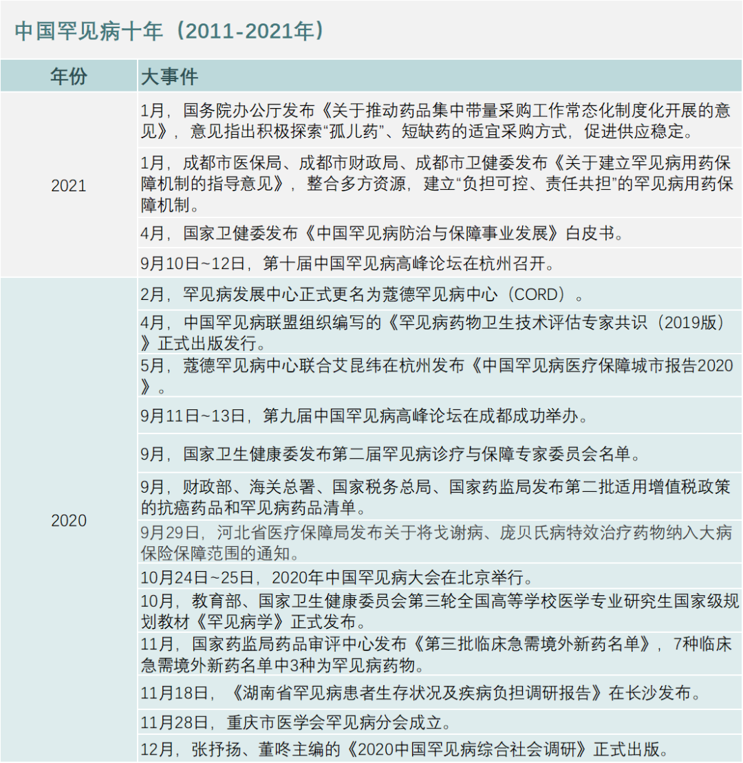 罕见病药临床研发指南正在起草中｜第一现场