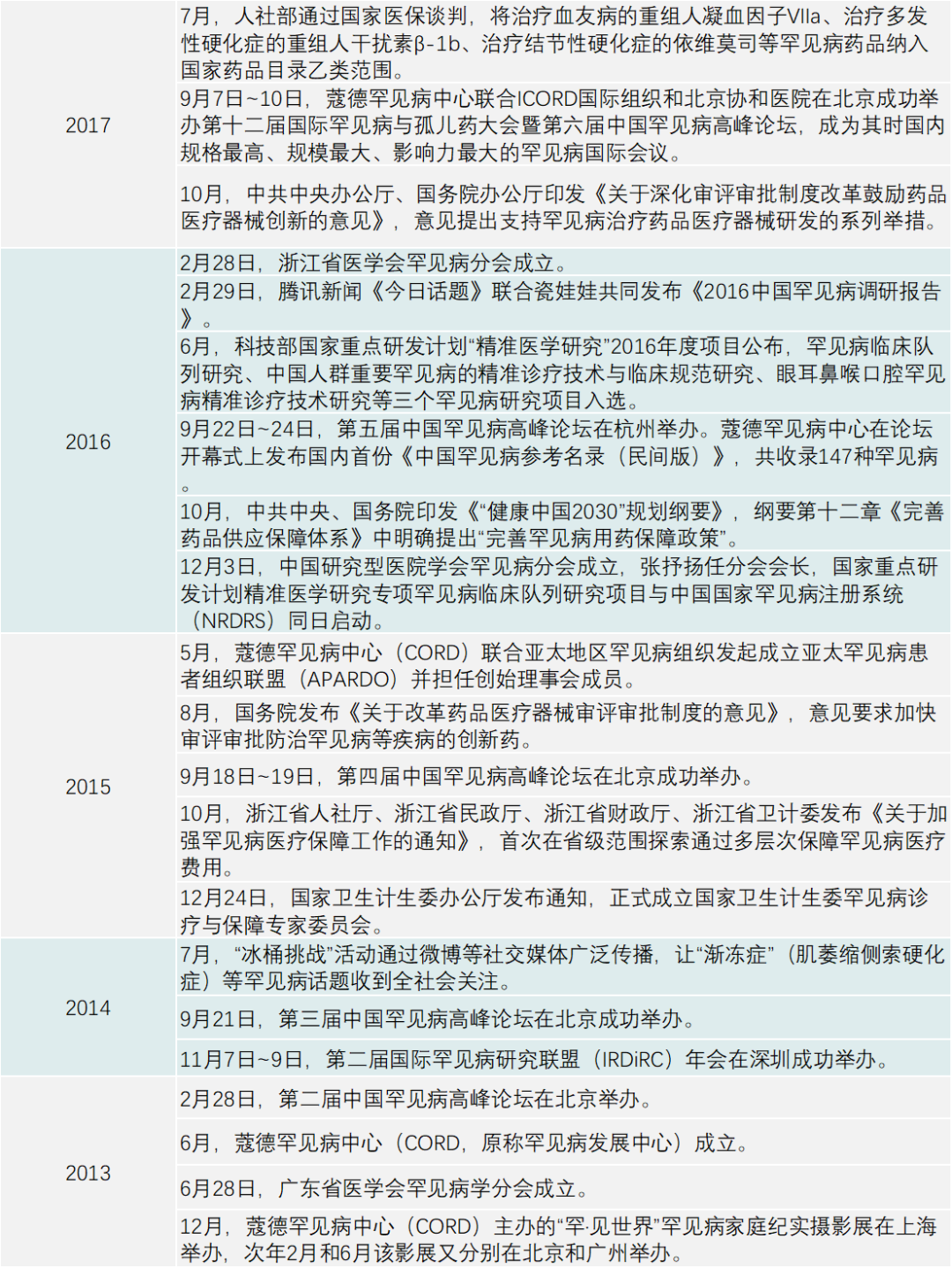 罕见病药临床研发指南正在起草中｜第一现场