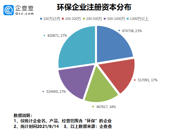 环保板块强势拉升！我国环保相关企业300万家，广东、山东最多