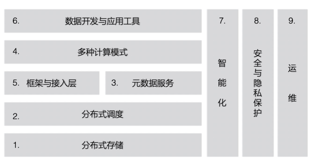 大數據體系的4個熱點，4個趨勢和3個疑問