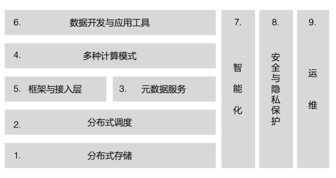 大数据体系的4个热点，4个趋势和3个疑问