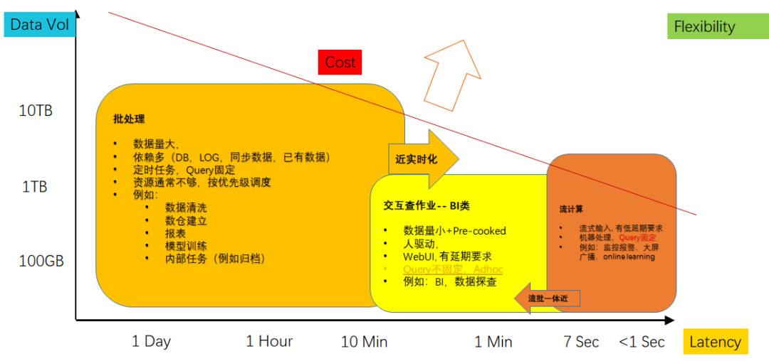 大數據體系的4個熱點，4個趨勢和3個疑問