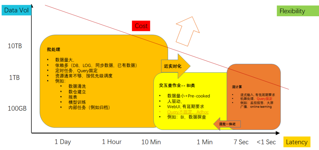 大数据体系的4个热点，4个趋势和3个疑问