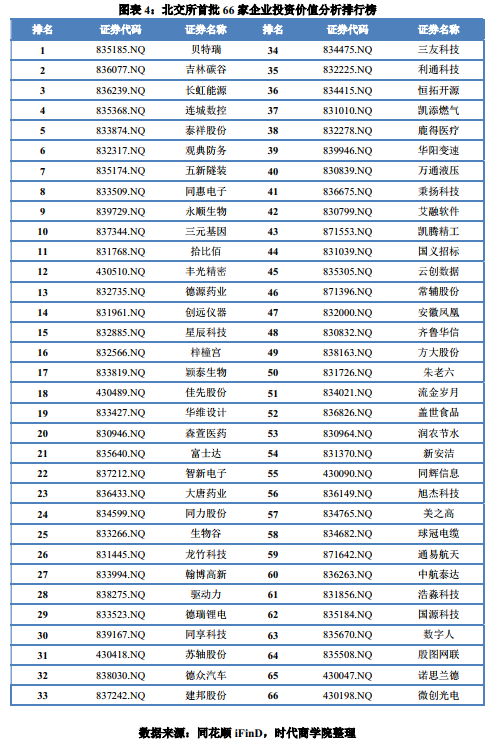66家企业锁定北交所“入场券”，贝特瑞成市值“一哥”
