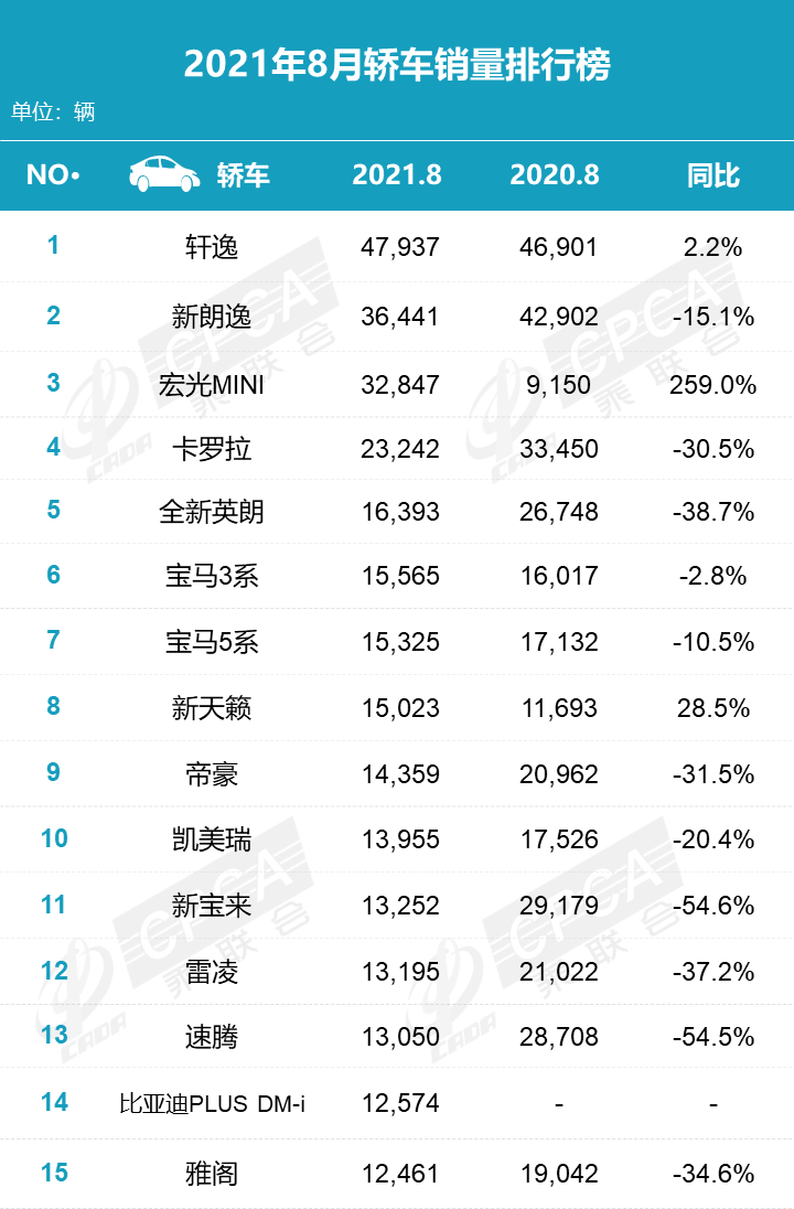 2021年8月汽车销量排名：北京奔驰后劲不足，长安汽车夺自主品牌销冠，哈弗H6销量创历史新低