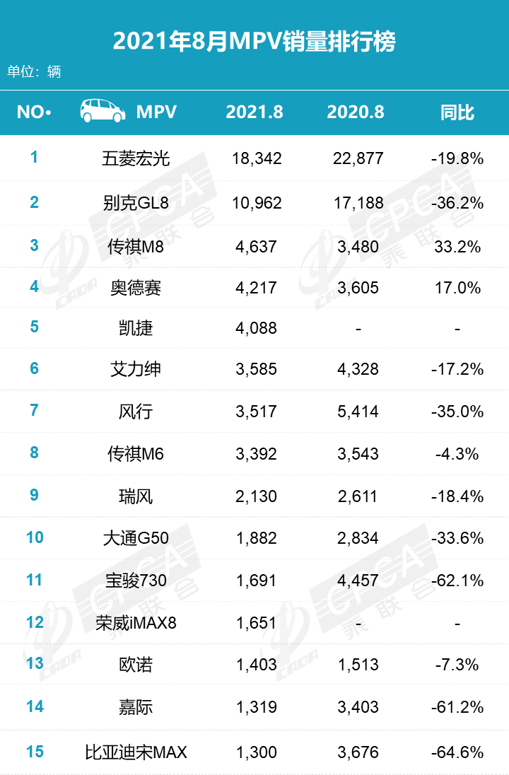 2021年8月汽车销量排名：北京奔驰后劲不足，长安汽车夺自主品牌销冠，哈弗H6销量创历史新低