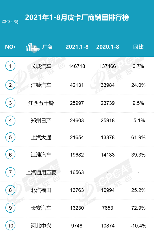 2021年8月汽车销量排名：北京奔驰后劲不足，长安汽车夺自主品牌销冠，哈弗H6销量创历史新低