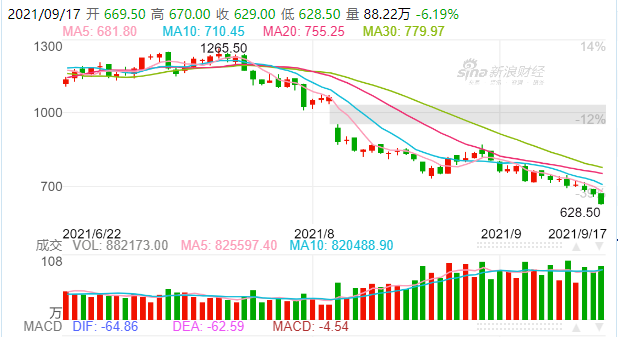 �����ֲ�1�걩�ǳ�200%����Ϊ�й����أ�