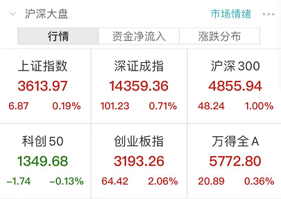 医药白酒暴力大反攻，煤炭板块崩了！两市成交额连续第43个交易日突破万亿元，追平2015年记录