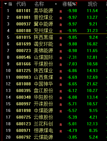 医药白酒暴力大反攻，煤炭板块崩了！两市成交额连续第43个交易日突破万亿元，追平2015年记录