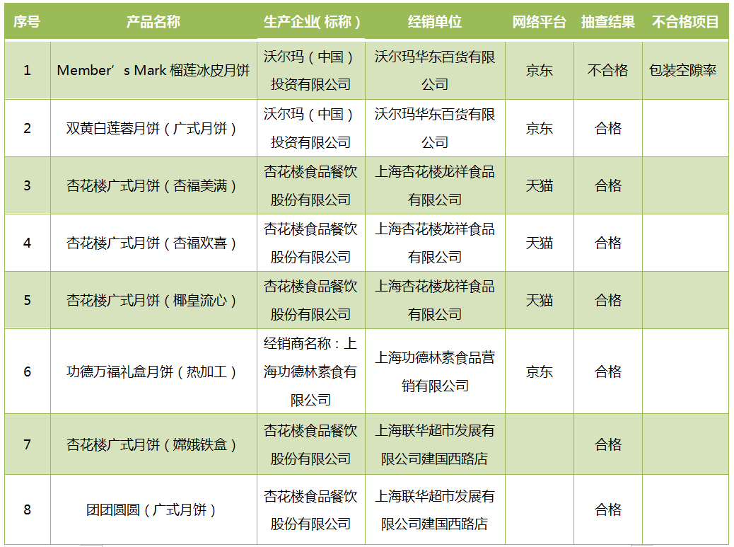 经现场执法检查和监督抽查，歌帝梵等月饼礼盒涉嫌过度包装