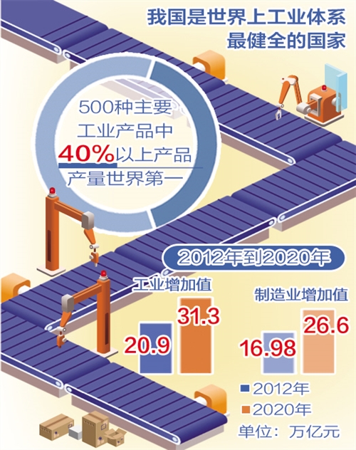 权威解读！中国制造业何以连续11年稳居世界第一？