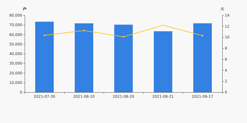 章源钨业股东户数增加13.05%，户均持股13.15万元