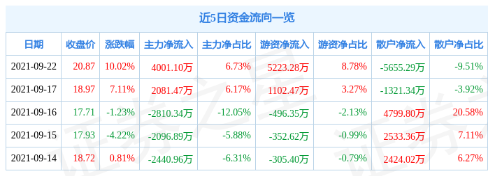 9月22日韵达股份涨停分析：快递物流，长三角一体化，智能制造概念热股