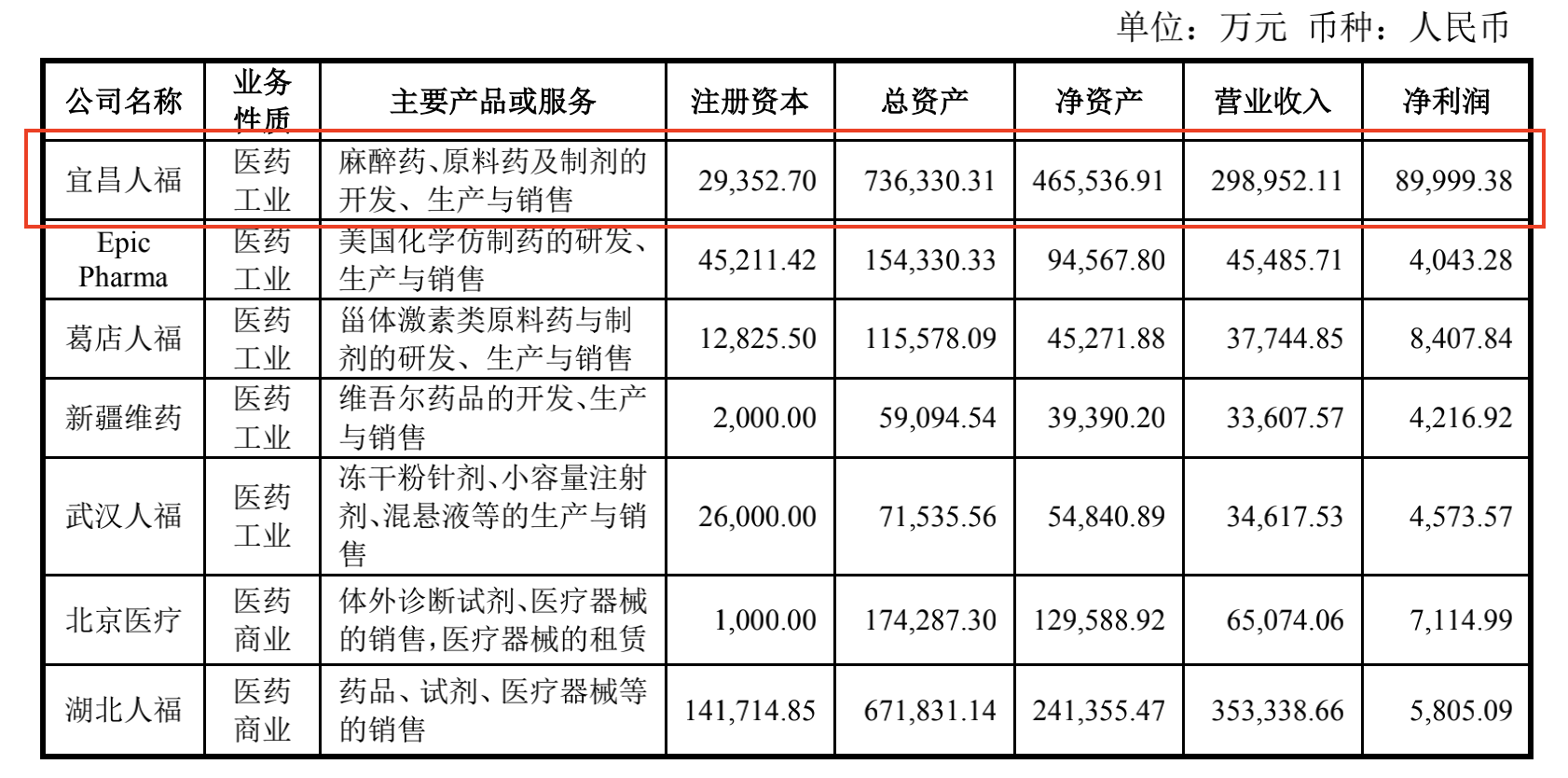 人福医药因商业贿赂导致集采“翻车”，此前已有前科，涉事子公司为公司主要利润来源