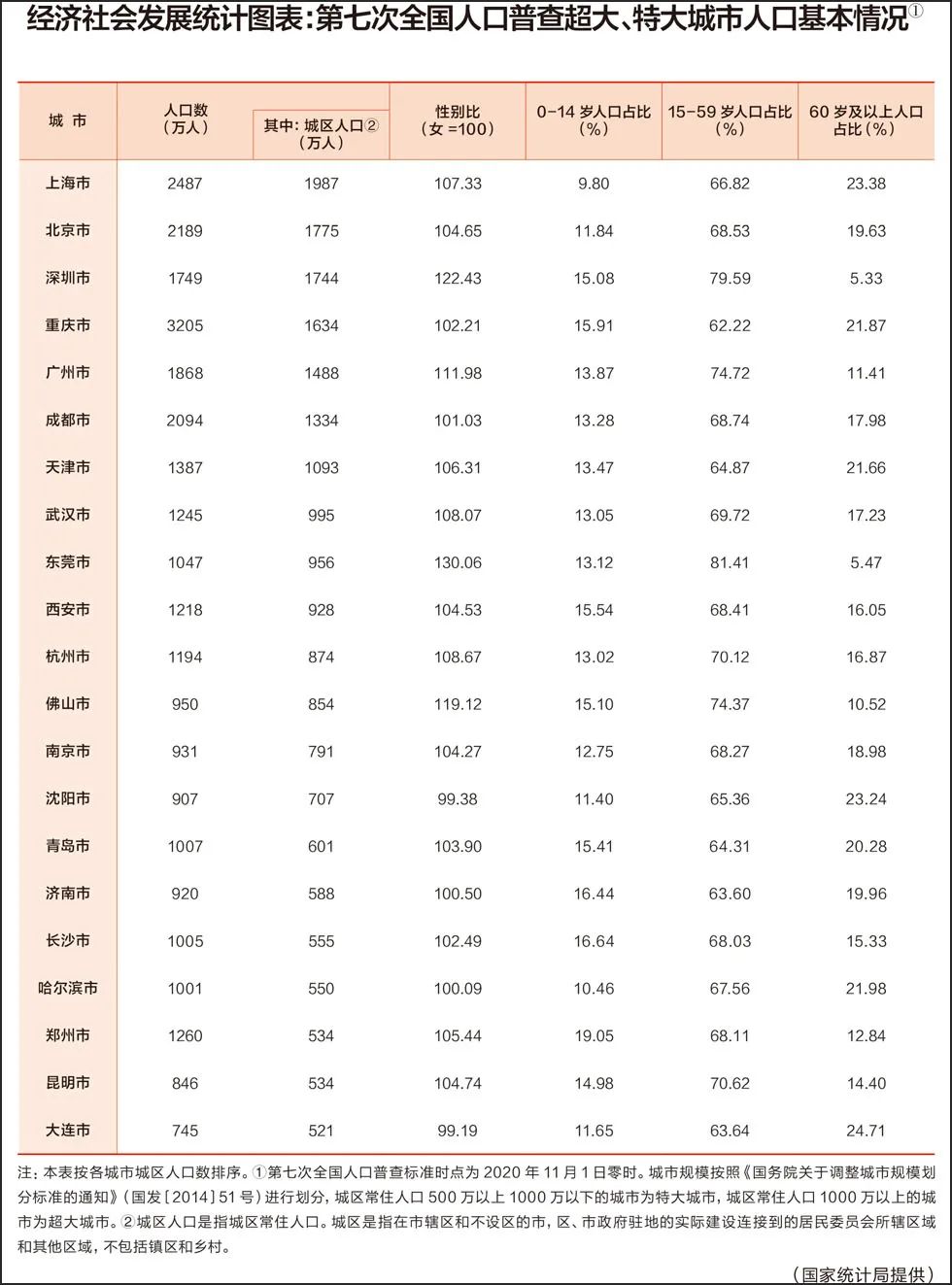 官宣：7座超大城市公布，这个省会晋级！还有14个特大城市