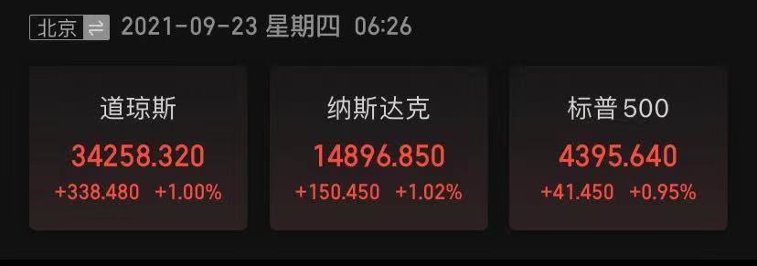 重磅！美股创两月最大涨幅，美联储加息预期提前，或开始放缓资产购买步伐，美国史上首次国债违约逼近，经济学家最新警告