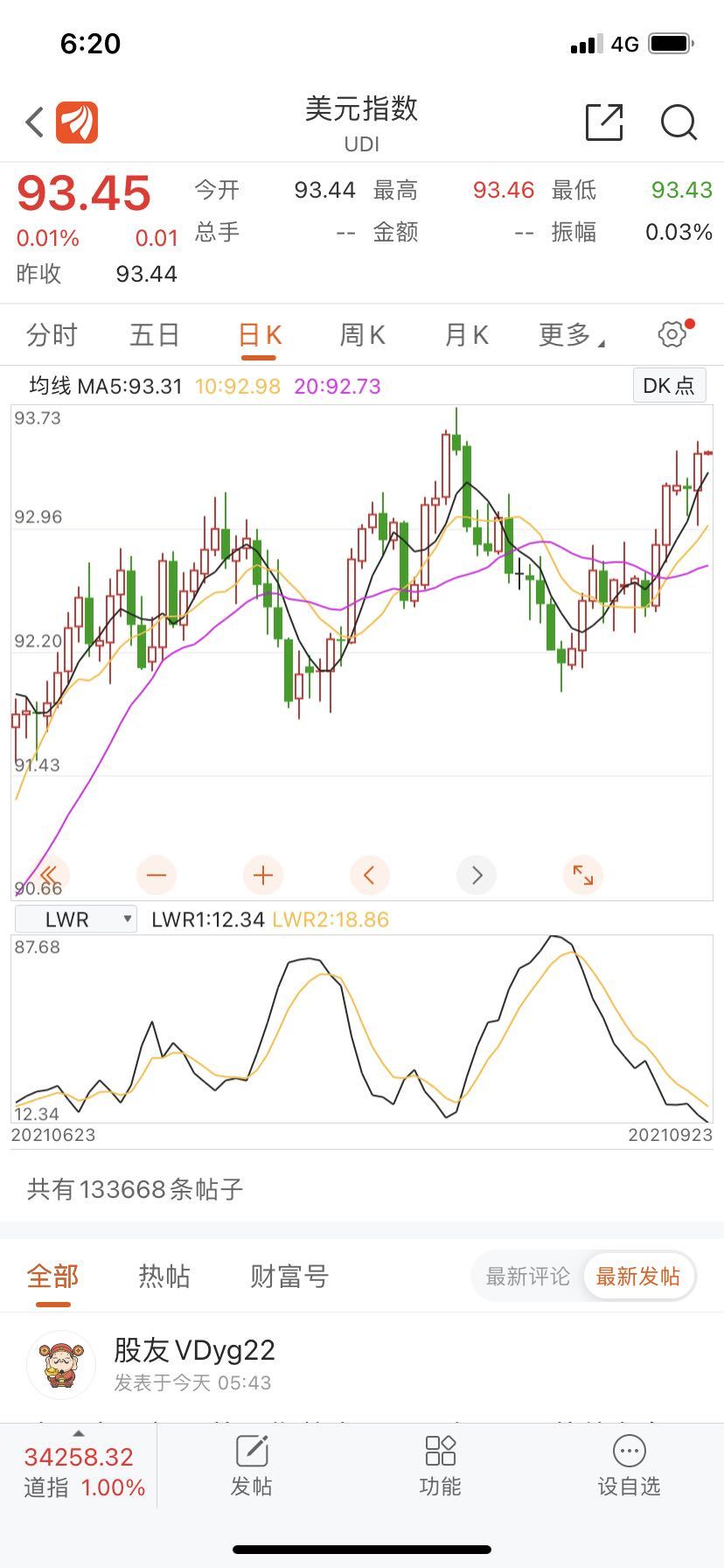 重磅！美股创两月最大涨幅，美联储加息预期提前，或开始放缓资产购买步伐，美国史上首次国债违约逼近，经济学家最新警告