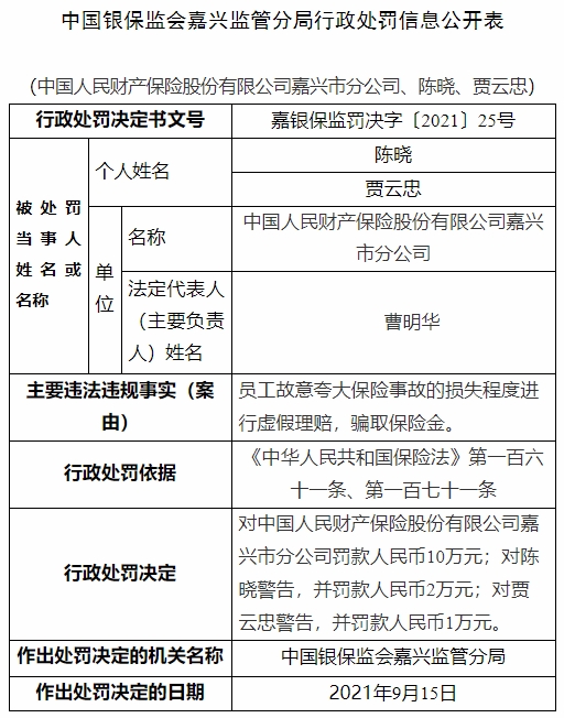 人保财险嘉兴分公司违法被罚 员工虚假理赔骗取保险金