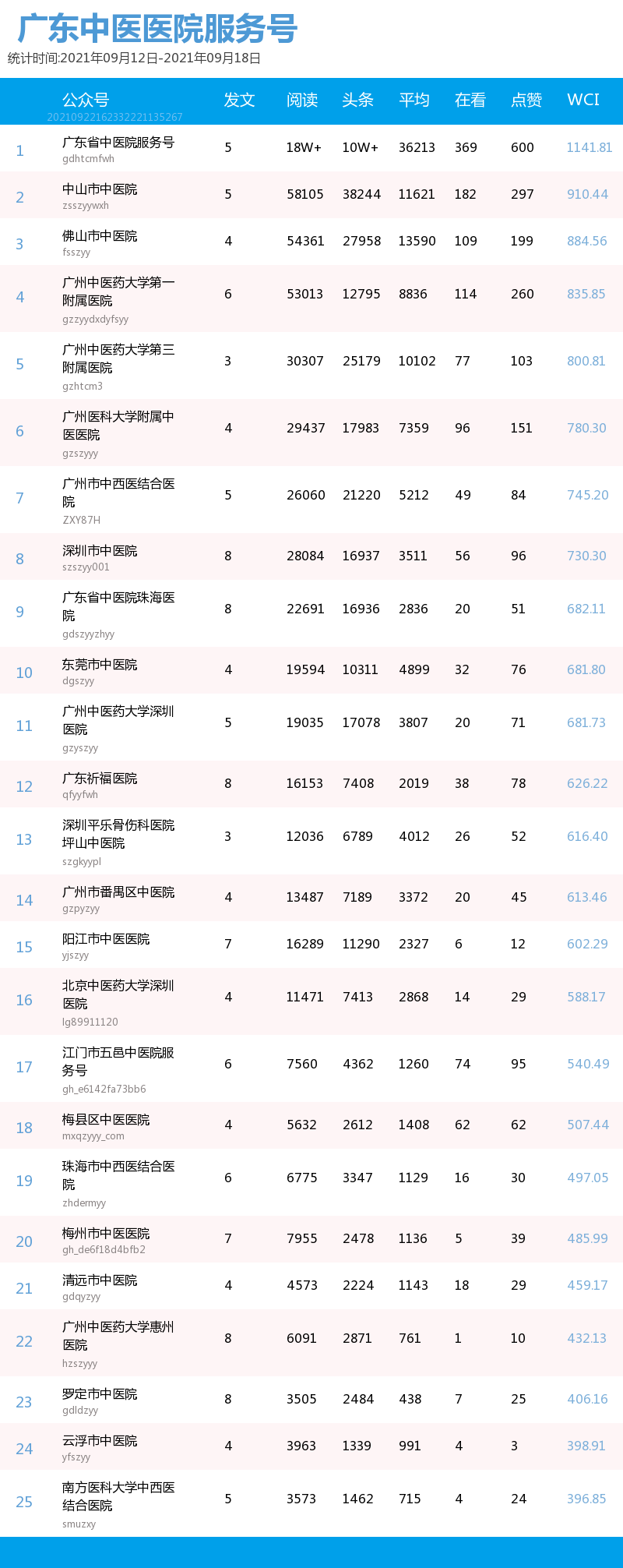 榜单｜广东中医药机构微信公众号周榜（09.12—09.18）