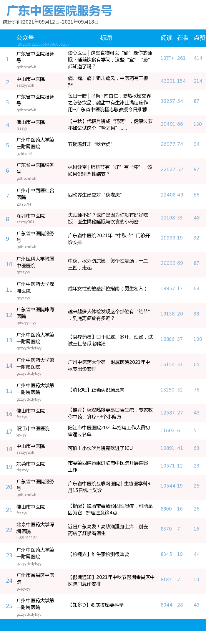 榜单｜广东中医药机构微信公众号周榜（09.12—09.18）