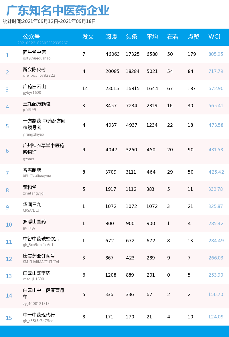 榜单｜广东中医药机构微信公众号周榜（09.12—09.18）