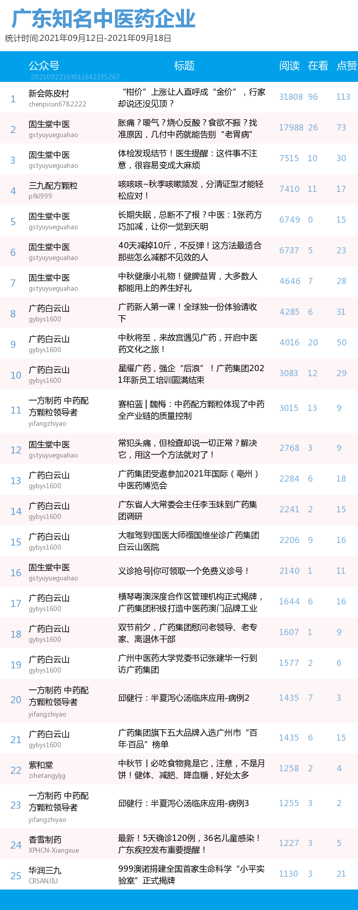榜单｜广东中医药机构微信公众号周榜（09.12—09.18）