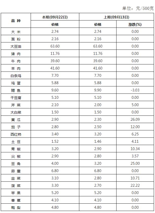 中秋節(jié)期間 長(zhǎng)春蔬菜價(jià)格上漲！水果價(jià)格平穩(wěn)