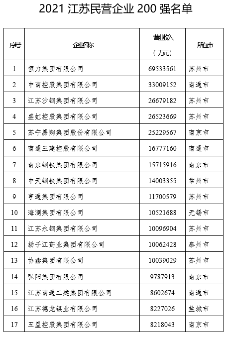 2021江苏民营企业百强榜单出炉（附名单）