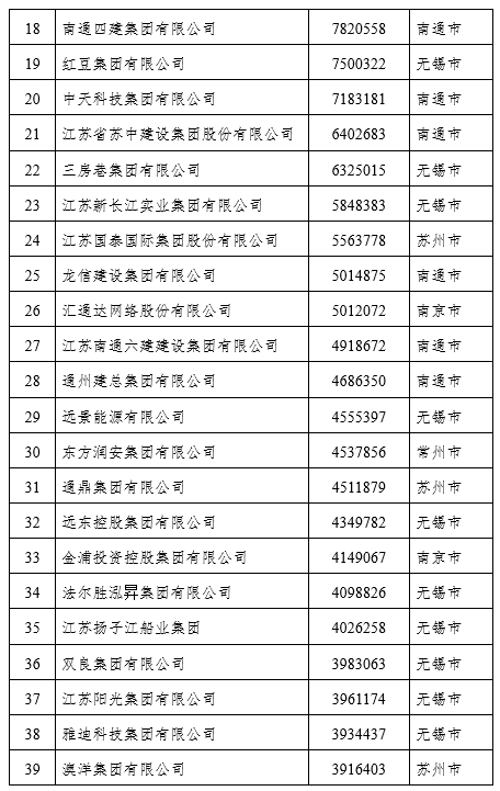 2021江苏民营企业百强榜单出炉（附名单）