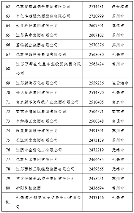 2021江苏民营企业百强榜单出炉（附名单）