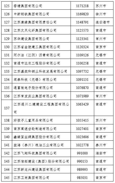 2021江苏民营企业百强榜单出炉（附名单）